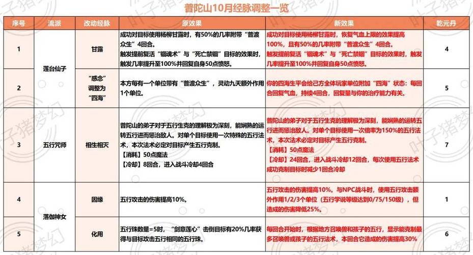 力普陀门派大增强：2024年10月调整提升任务效率与输出伤害