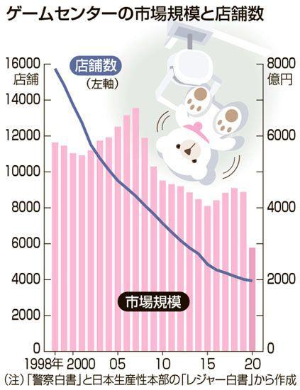 抓娃娃机成日本街机游戏业逆势黑马，疫情下营收逆增长