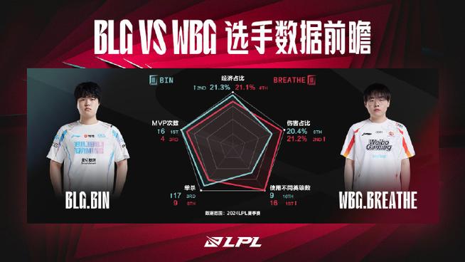 BLG 30 击败 WBG，WBG败因热议：小虎背锅还是硬实力不足？