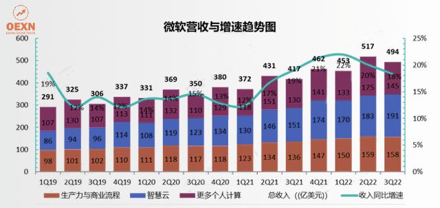 Xbox硬件销量下滑，订阅服务逆势增长，微软业绩新高