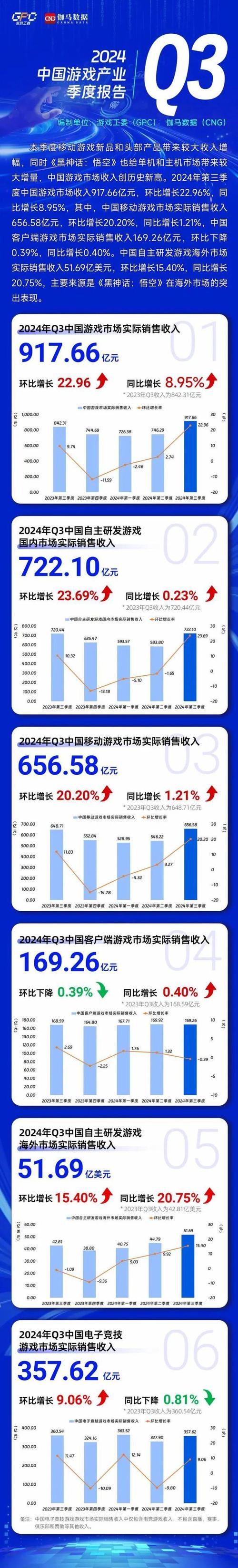 2024Q3中国游戏收入新高：腾讯网易领跑，创新求存挑战来临