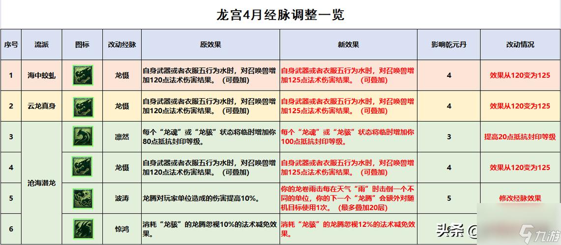 梦幻西游龙宫奇经八脉点法攻略：常规与PVP两派秘籍