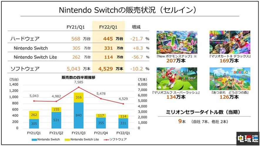 任天堂财报：Switch销量超1.46亿，利润预期下调，塞尔达突破258万