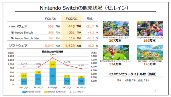 任天堂财报：NS销量1.46亿，NS2发布推迟，分析师警告