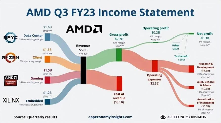 2024Q3 AMD数据中心营收超Intel，增长122%！