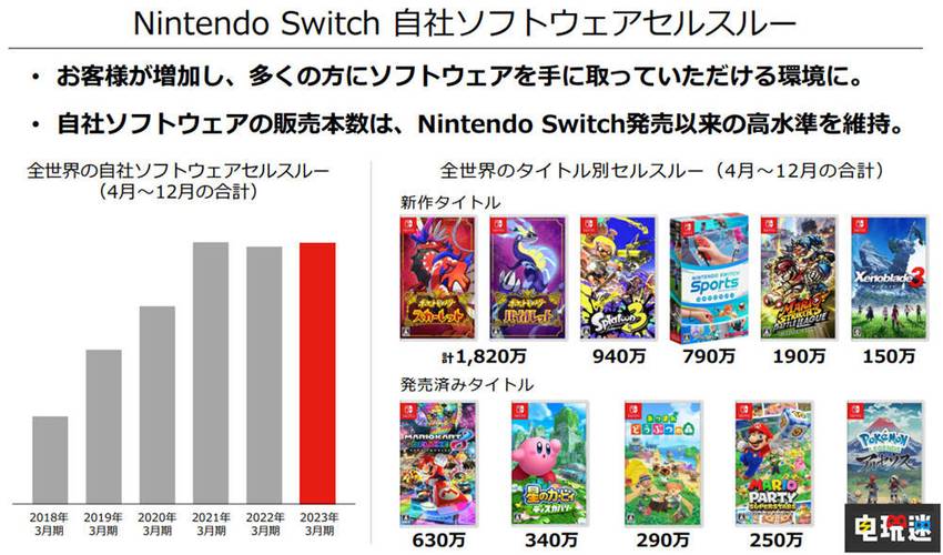 任天堂Switch销量破亿，《宝可梦》领衔财报亮点