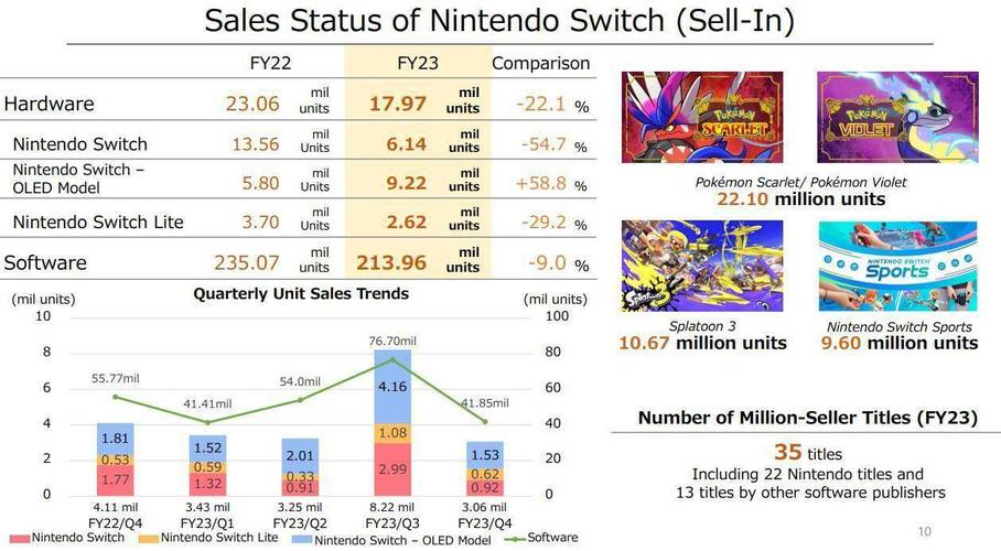 日本销量排行：马力欧派对夺冠，Switch OLED版热销