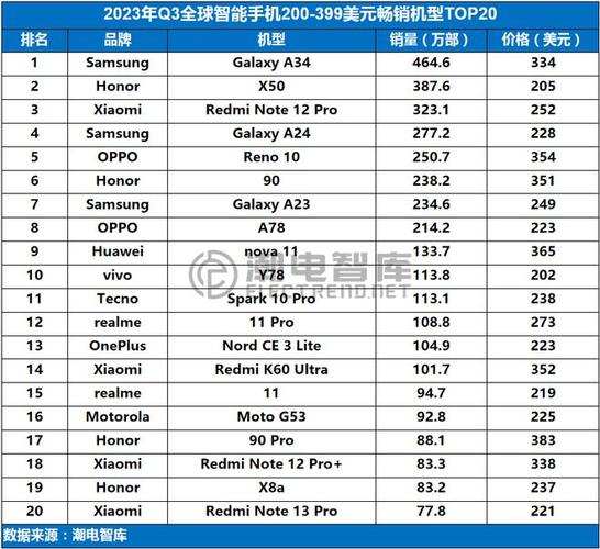 2024年Q3全球手机均价349美元创新高，苹果引领高端市场