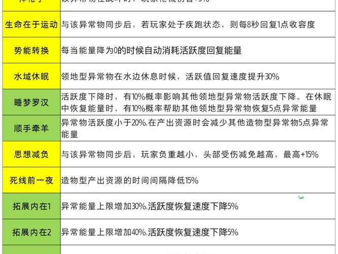 《七日世界》异常物特性汇总及常见问题解答