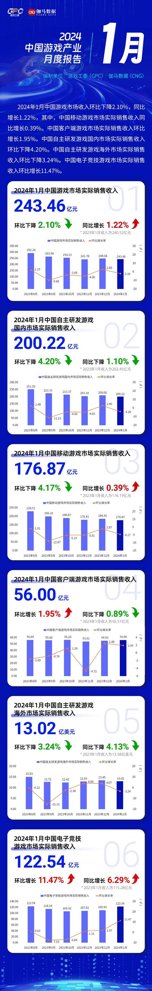 2024年手游收入预测：中国领跑全球，亚洲市场展望