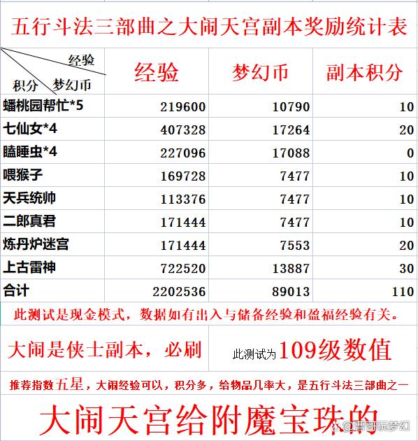 梦幻西游五行斗法副本攻略：排队1小时赚140万经验！