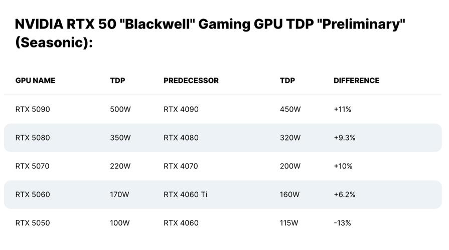 下一代RTX 50显卡大升级：功耗突破450W，接口潜力无限