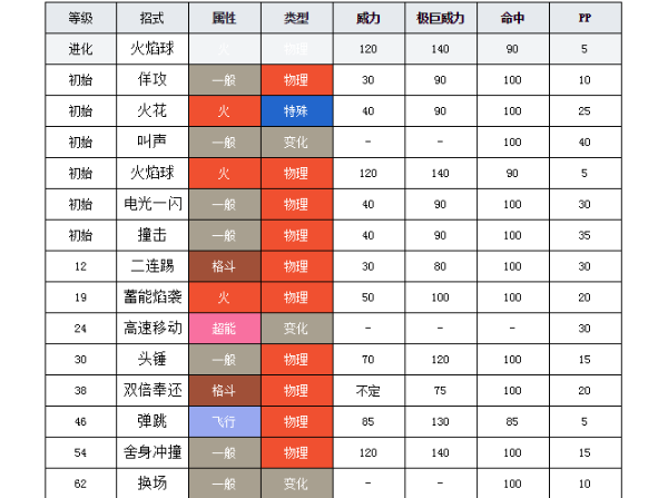 宝可梦攻略：闪焰王牌技能解析及实战技巧