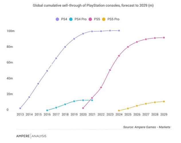 PS5 Pro销量稳健，与PS4 Pro相当，争议未影响销售