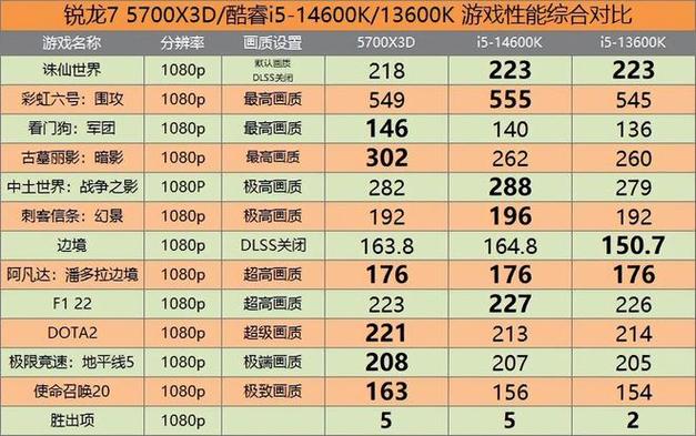 锐龙7 9800X3D超i9 14900K！最强CPU评测来袭