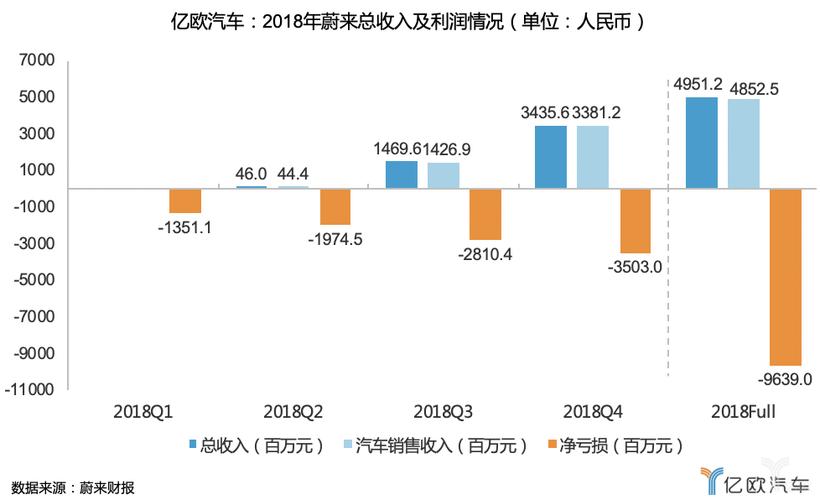 蔚来三季度营收增，亏损收窄，明年迎新周期