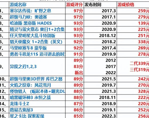 勇者斗恶龙3销量夺冠，Switch OLED版销量领跑