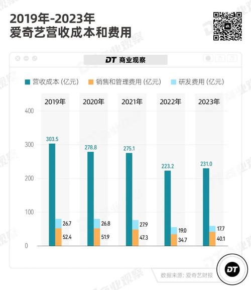 爱奇艺三季度营收下滑10%，会员政策调整引用户体验争议