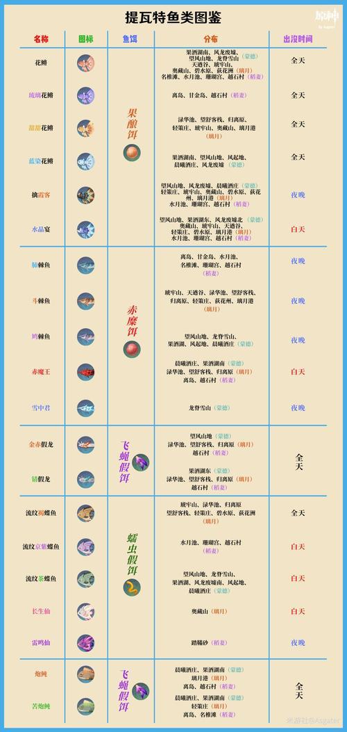 露玛岛鱼饵攻略：季节与鱼类搭配技巧