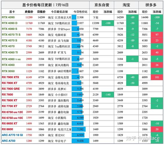 RTX 5090芯片大增22%，显卡价格或受影响？